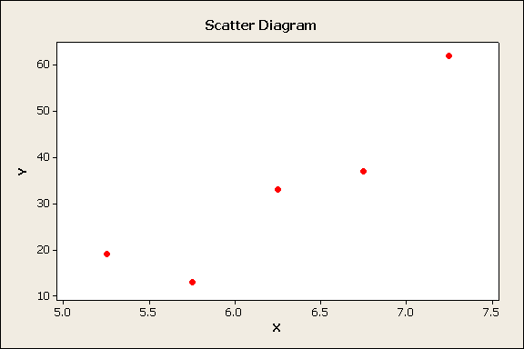 Solved: (a) Draw a scatter diagram displaying the data.(b) Verify ...