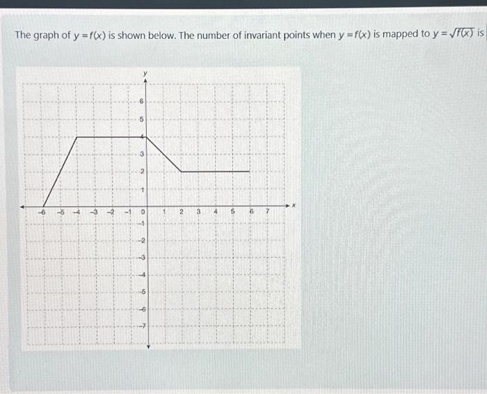 Solved The graph of y=f(x) is shown below. The number of | Chegg.com