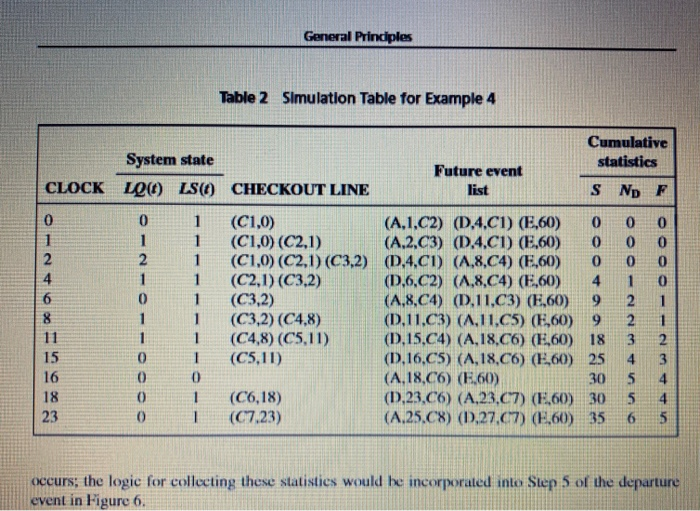 Simulation Matrix Table General Principles Table 2 Simulation Table for | Chegg.com
