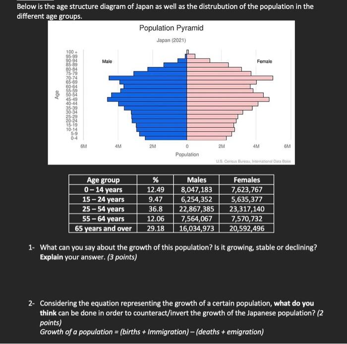 Solved Below is the age structure diagram of Japan as well | Chegg.com