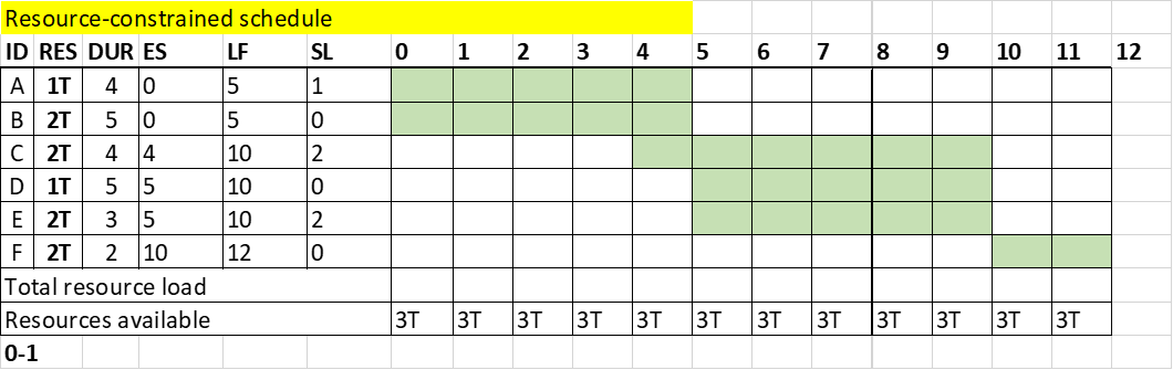 Solved Using the following chart, create a | Chegg.com