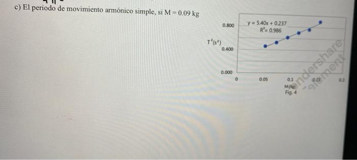 c) El periodo de movimiento armonico simple, si M = 0.09 kg 0.800 y = 5.40x + 0.237 R=0.986 Tis) 0.400 0.000 O a 0.05 oferg