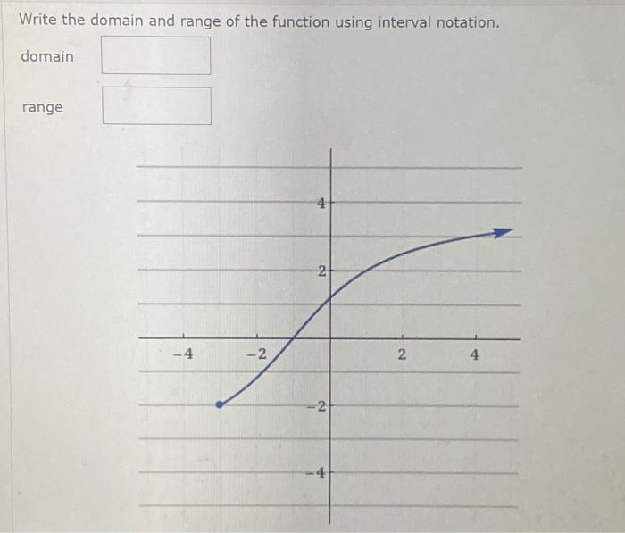 Solved Write the domain and range of the function using | Chegg.com
