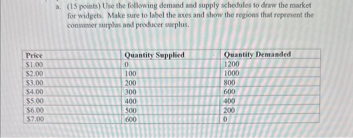 Solved a. (15 points) Use the following demand and supply | Chegg.com