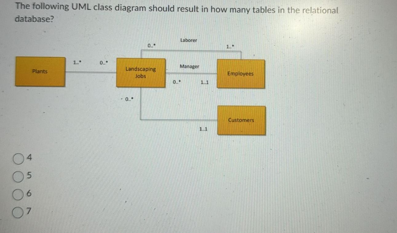 Solved The Following Uml Class Diagram Should Result In How 5938