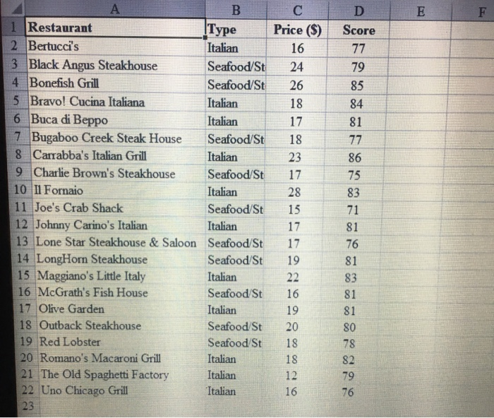 Solved 5. The Consumer Reports Restaurant Customer