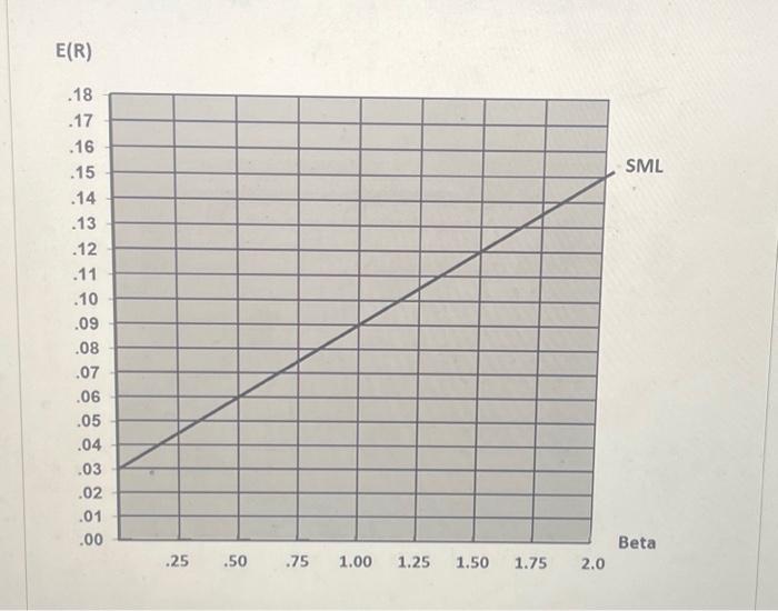 Solved Consider the graph below, and assume the CAPM and SML | Chegg.com