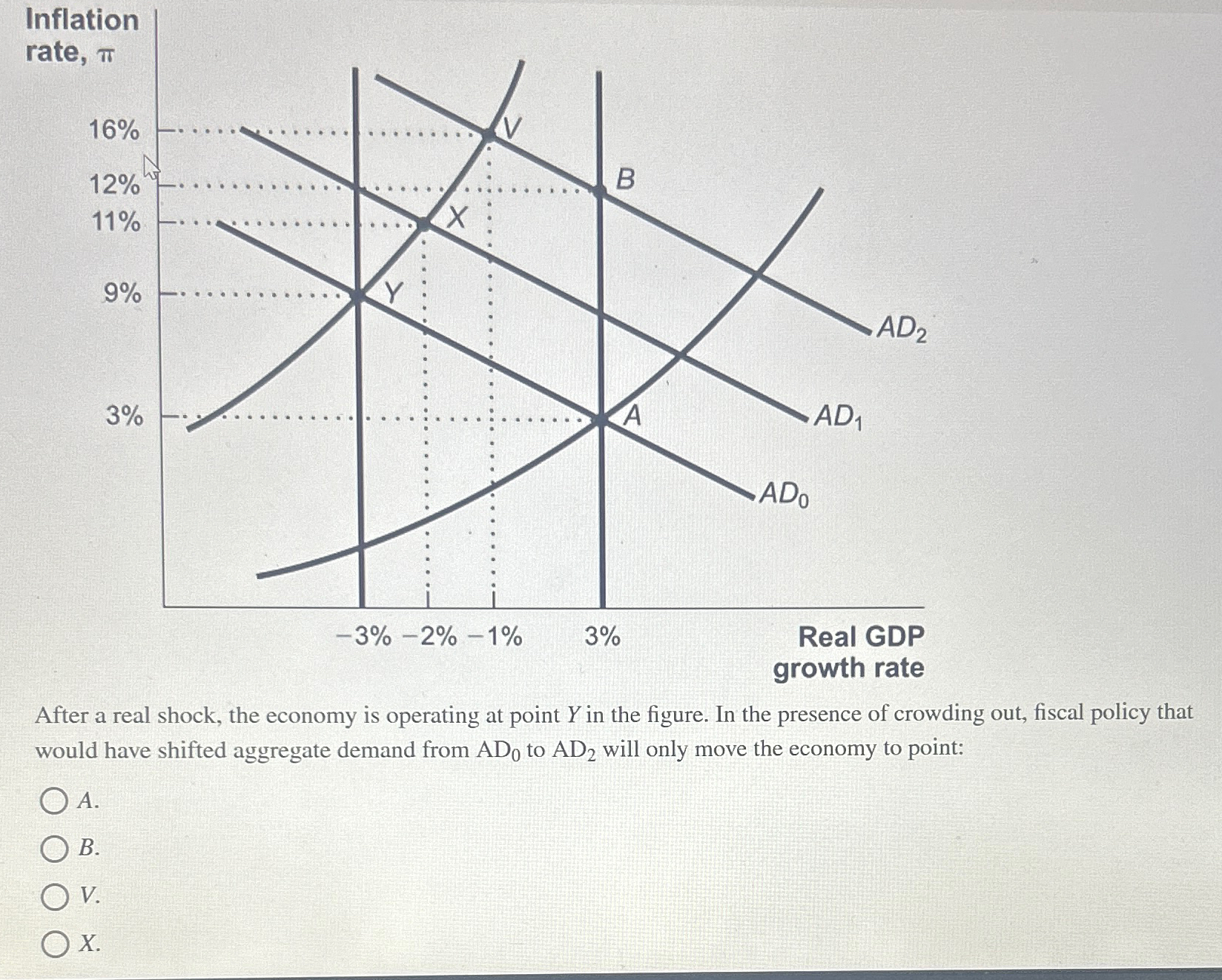 Solved After a real shock, the economy is operating at point | Chegg.com