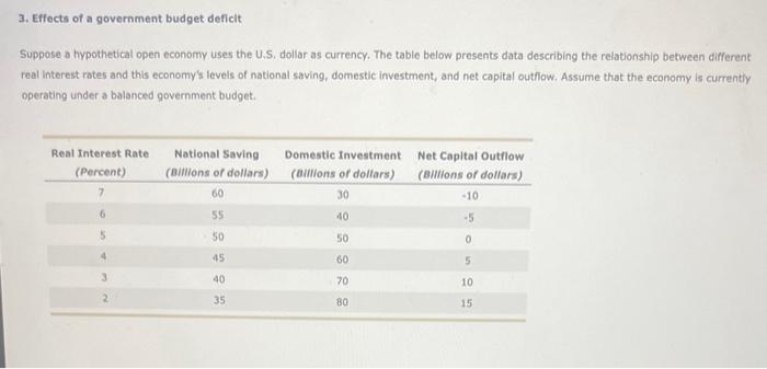 Solved 3. Effects Of A Government Budget Deficit Suppose A | Chegg.com