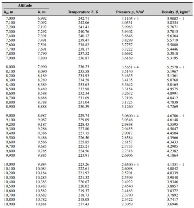 Solved Problem 1: (10 pts) The flight test data for a given | Chegg.com