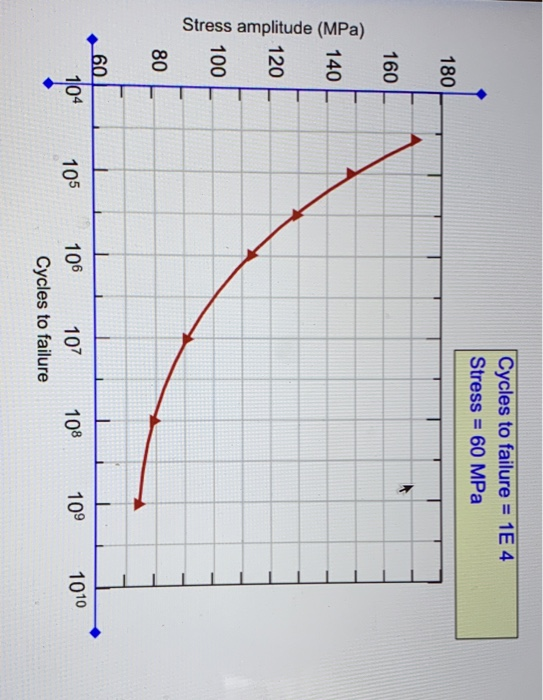 Solved Suppose that the fatigue data shown in the Animated | Chegg.com
