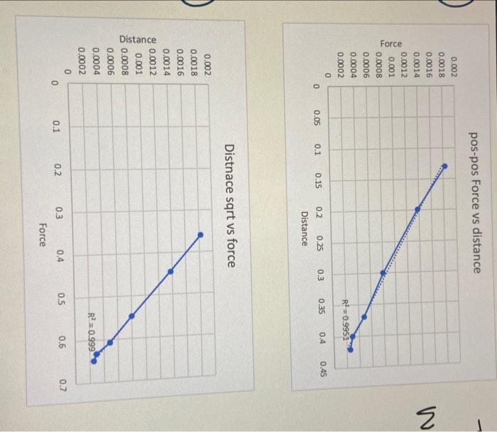 Solved which option created the most linear graph and what | Chegg.com