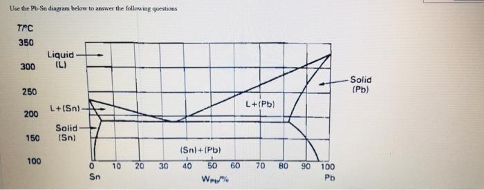 Solved Use the Pb-Sn diagram below to answer the following | Chegg.com