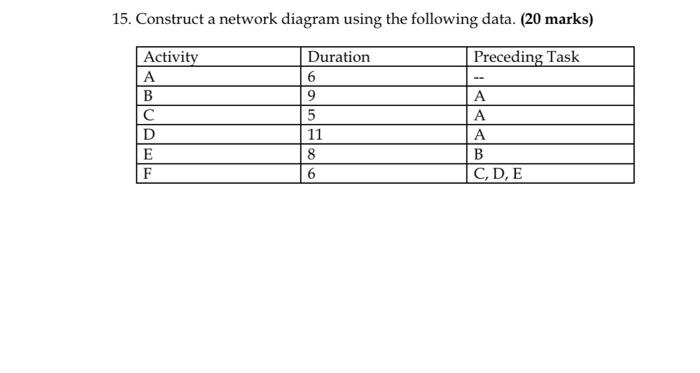 Solved 15. Construct a network diagram using the following | Chegg.com