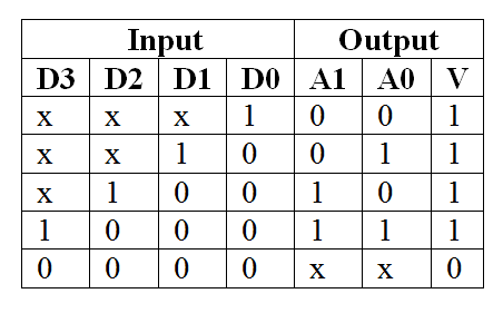 Solved: Chapter 3 Problem 35P Solution | Logic & Computer Design