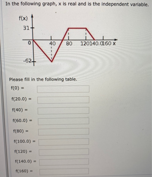 Solved In the following graph, x is real and is the | Chegg.com
