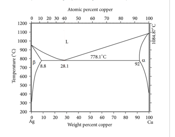 Solved Below is the Binary Phase Diagram for Silver and | Chegg.com