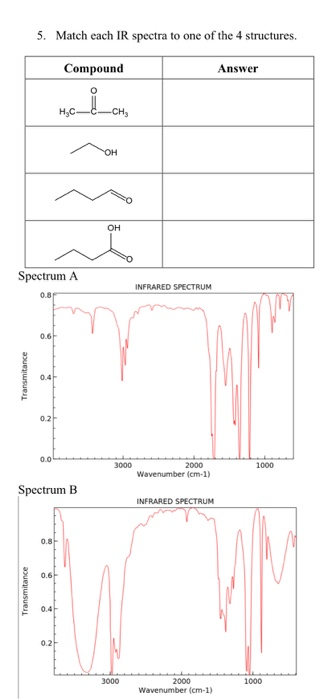 Solved 5. Match each IR spectra to one of the 4 structures. | Chegg.com