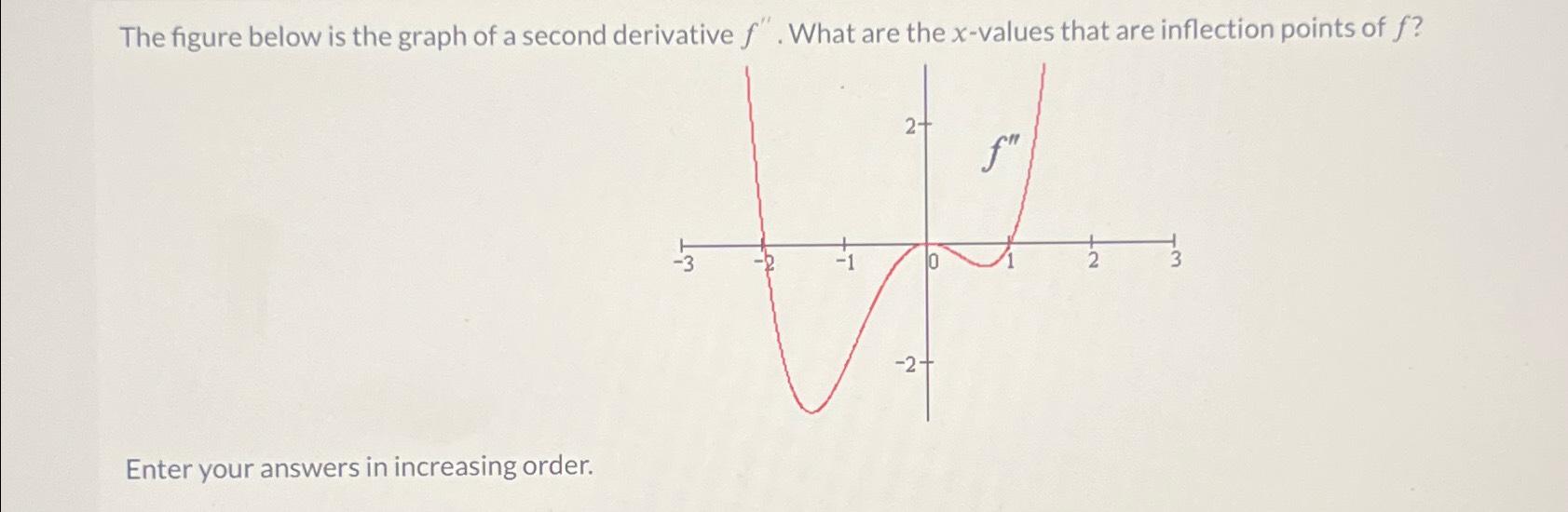 The figure below is the graph of a second derivative | Chegg.com