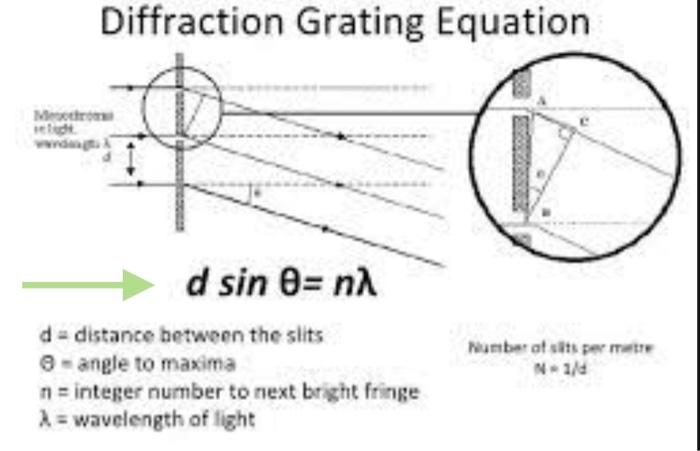 Solved Question 25Given the equation of diffraction grafting | Chegg.com