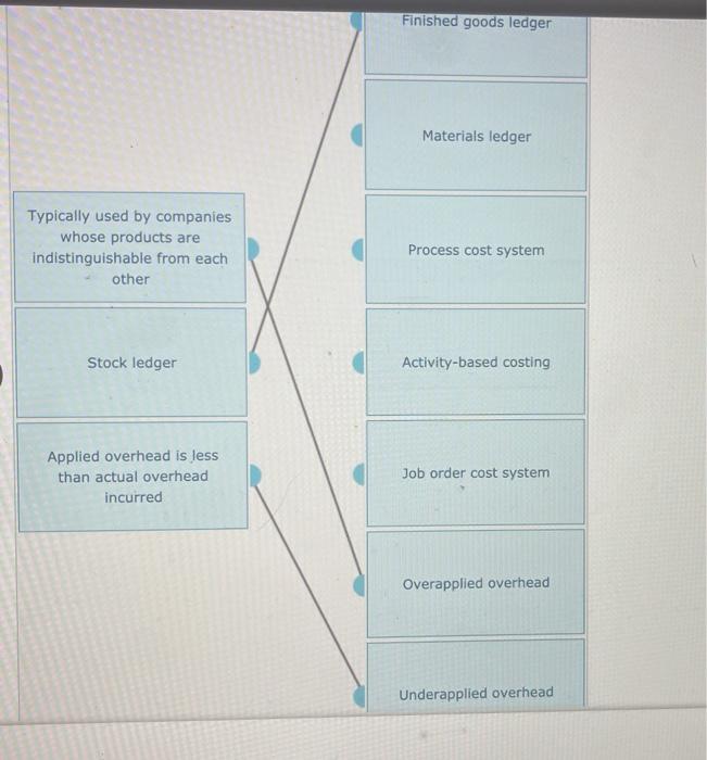 Solved Finished goods ledger Materials ledger Typically used