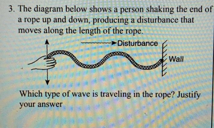 Solved 3. The diagram below shows a person shaking the end | Chegg.com