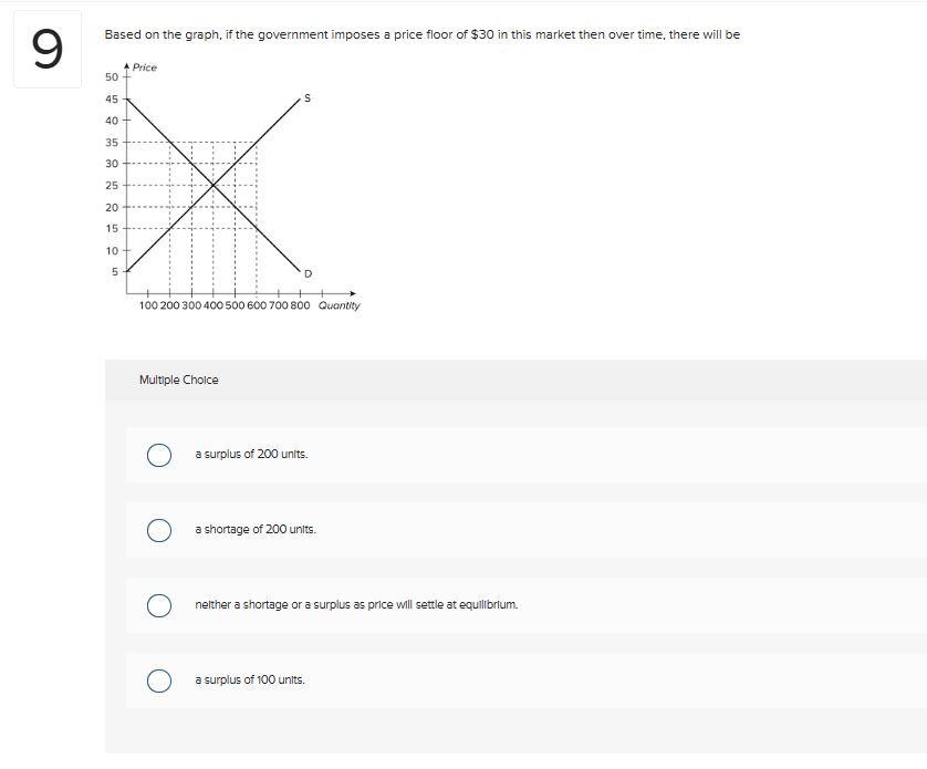 Solved Based on the graph, if the government imposes a price | Chegg.com