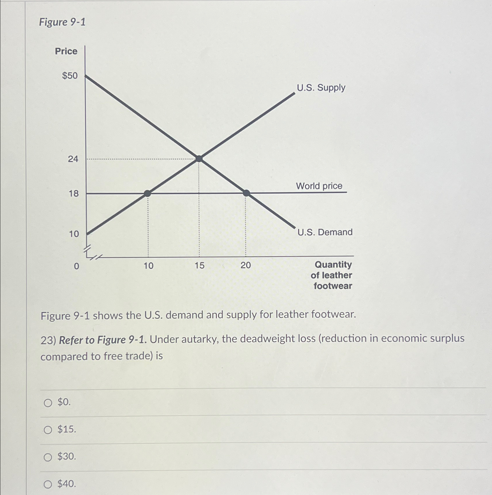 Solved Figure 9-1Figure 9-1 ﻿shows The U.S. ﻿demand And | Chegg.com