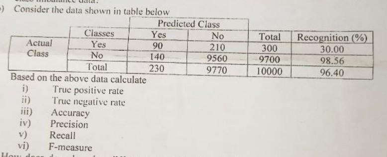 Solved -) Consider the data shown in table below Classes Yes | Chegg.com
