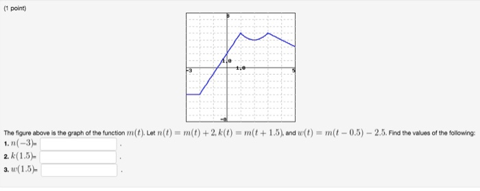 Solved (1 point) 1,0 The figure above is the graph of the | Chegg.com
