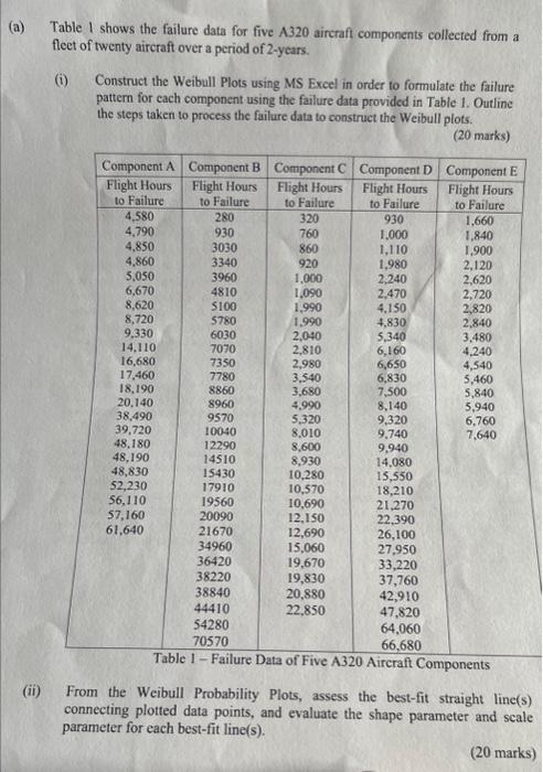 (a) Table I shows the failure data for five A 320 | Chegg.com