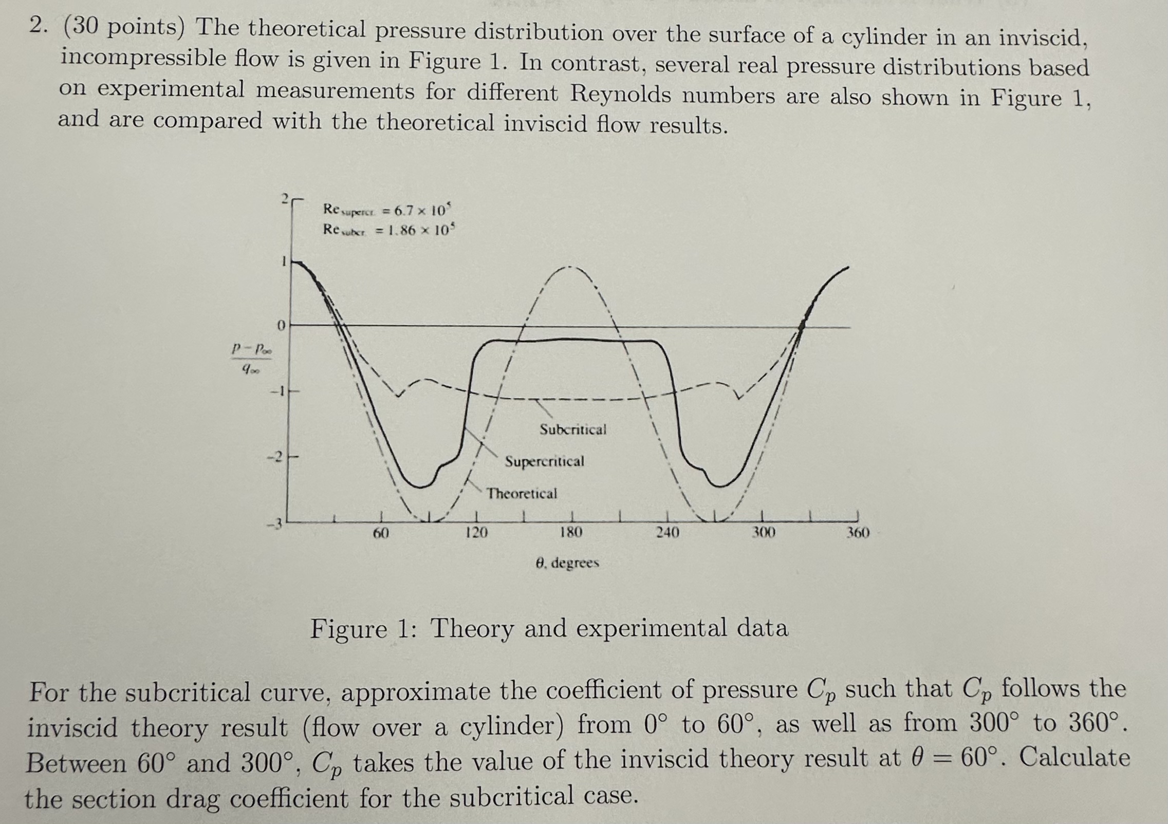Solved (30 ﻿points) ﻿The theoretical pressure distribution | Chegg.com