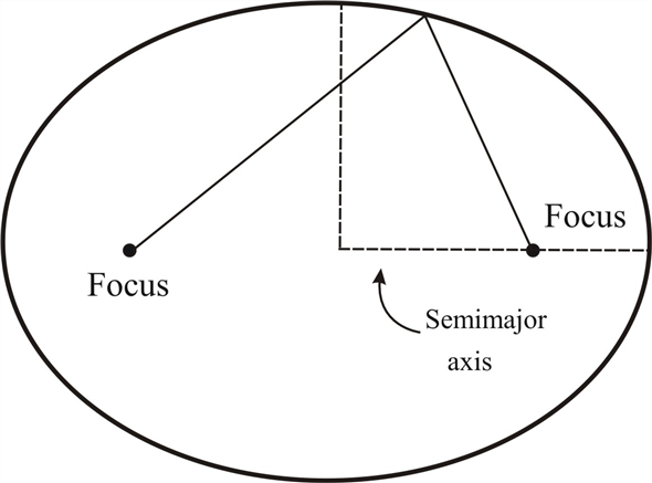 Solved: Consider the method of drawing an ellipse pictured in figu