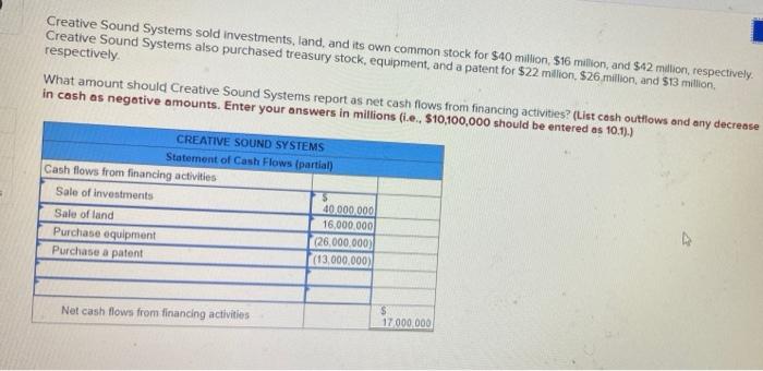 Solved Creative Sound Systems sold investments, land, and | Chegg.com