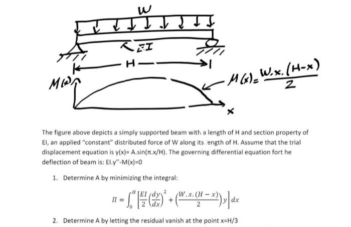 Solved The figure above depicts a simply supported beam with | Chegg.com