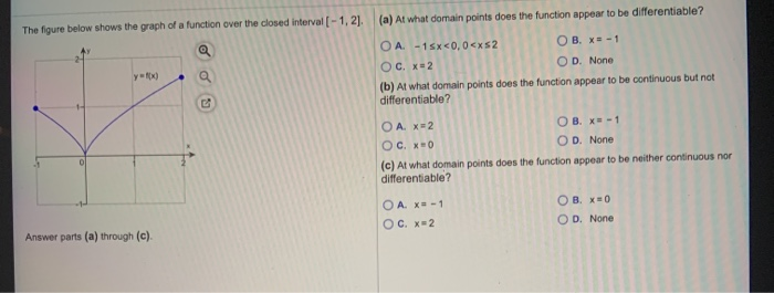 Solved The figure below shows the graph of a function over | Chegg.com