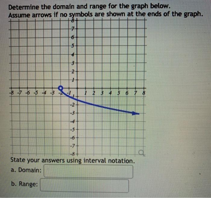 Solved Determine the domain and range for the graph below. | Chegg.com