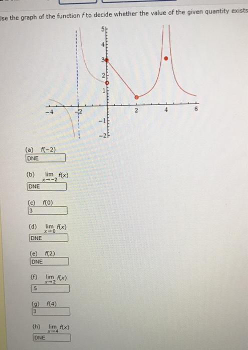 Solved Use the graph of the function fto decide whether the | Chegg.com