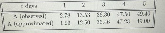 Solved How would I graph the approximated values (not the | Chegg.com