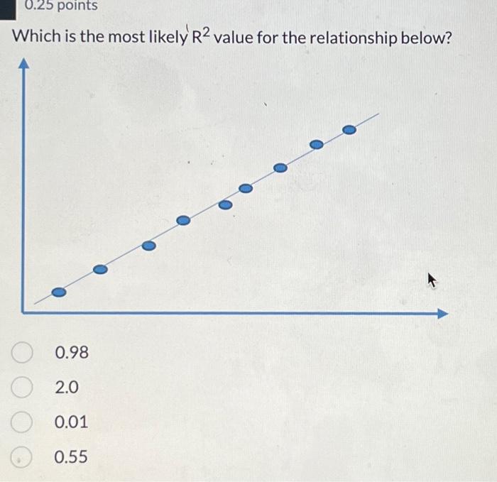 Solved 0.25 points Which is the most likely R2 value for the | Chegg.com