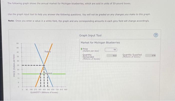 Solved The Following Graph Shows The Annual Market For | Chegg.com