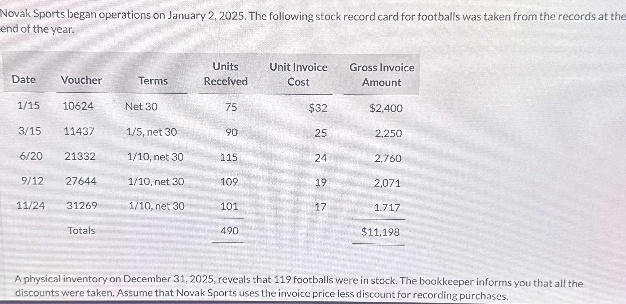Solved Novak Sports Began Operations On January 2 2025 Chegg