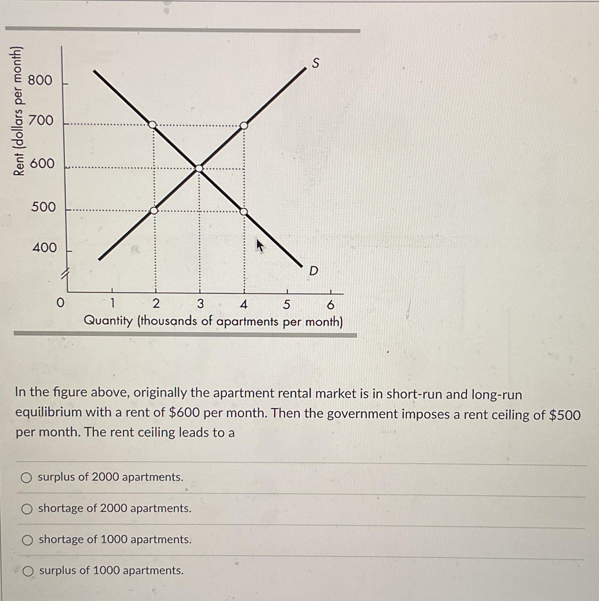 Solved In the figure above, originally the apartment rental | Chegg.com