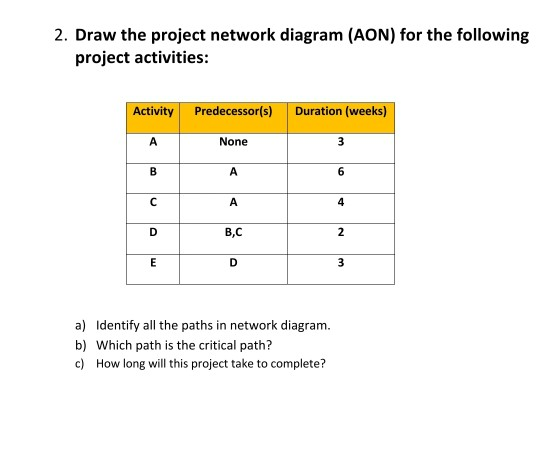 Solved 2 Draw The Project Network Diagram Aon For The Chegg Solved 2 Draw The Project Network Diagram Aon For The Chegg