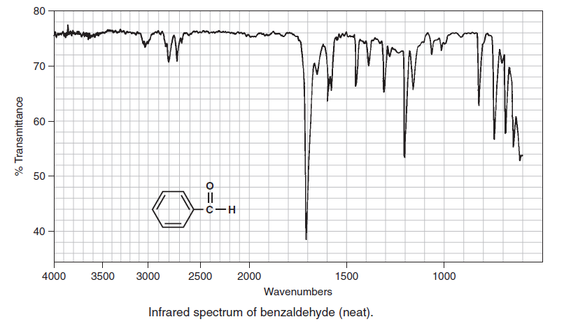 Interpret the principal peaks in the spectra. 