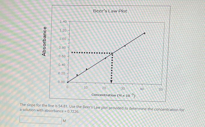 Solved Beer's Law Plot 1.40 1.20 1.00 Absorbance 0.80 0.60 | Chegg.com