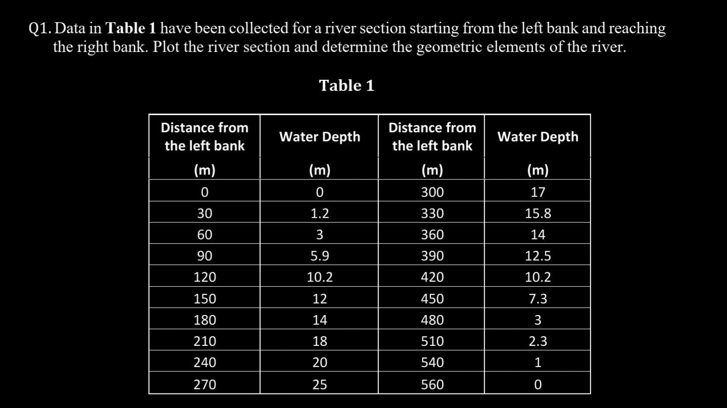 Solved Q1. Data in Table 1 have been collected for a river | Chegg.com