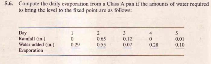 Solved 6. Compute the daily evaporation from a Class A pan | Chegg.com