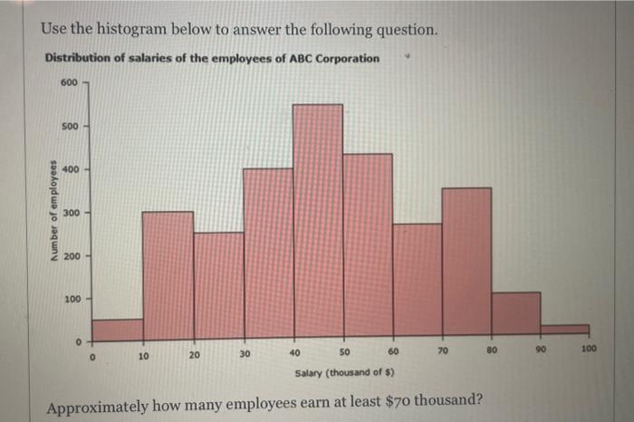 Solved Use the histogram below to answer the following | Chegg.com
