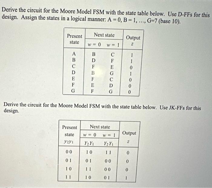 Solved Derive The Circuit For The Moore Model FSM With The | Chegg.com